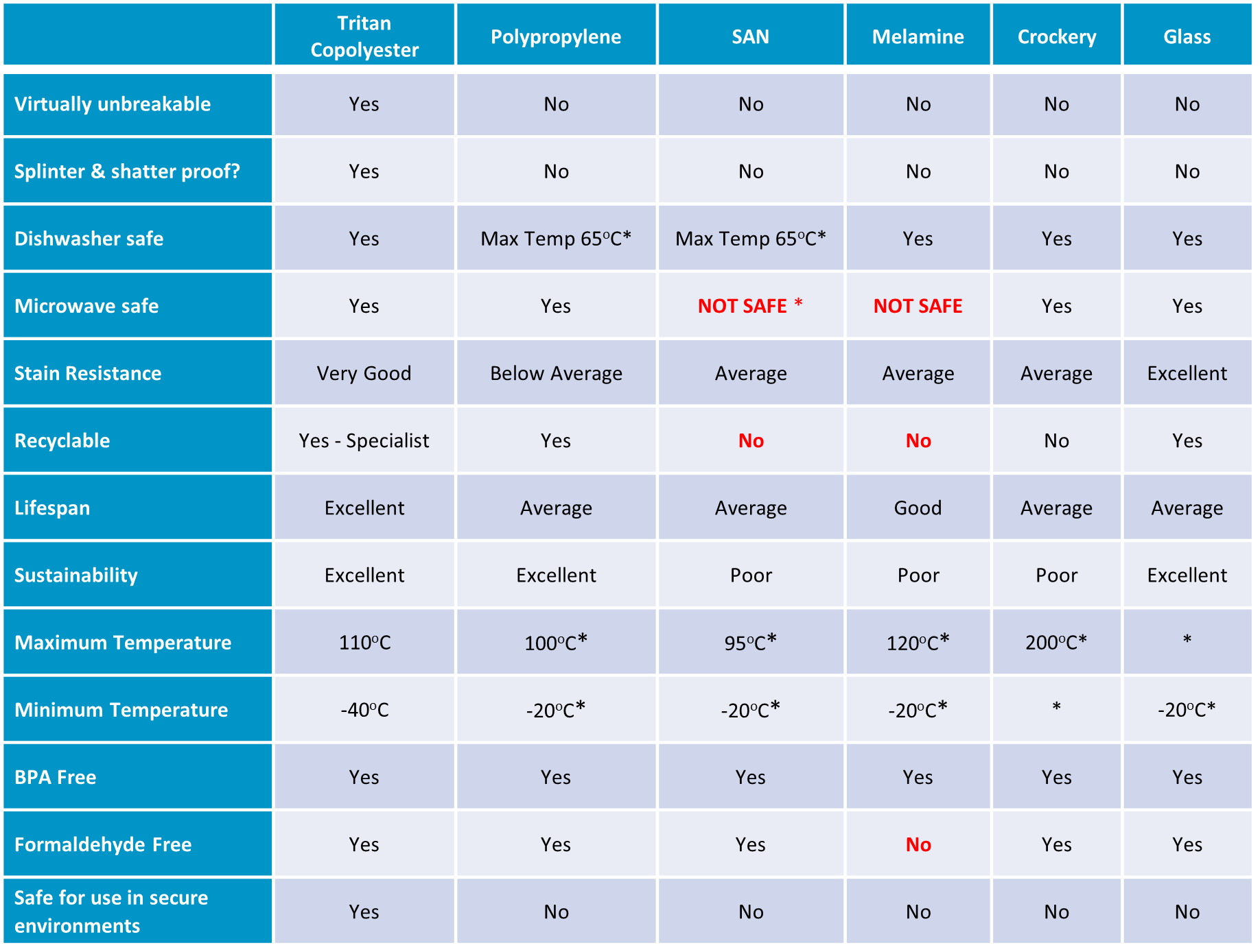 Material Table